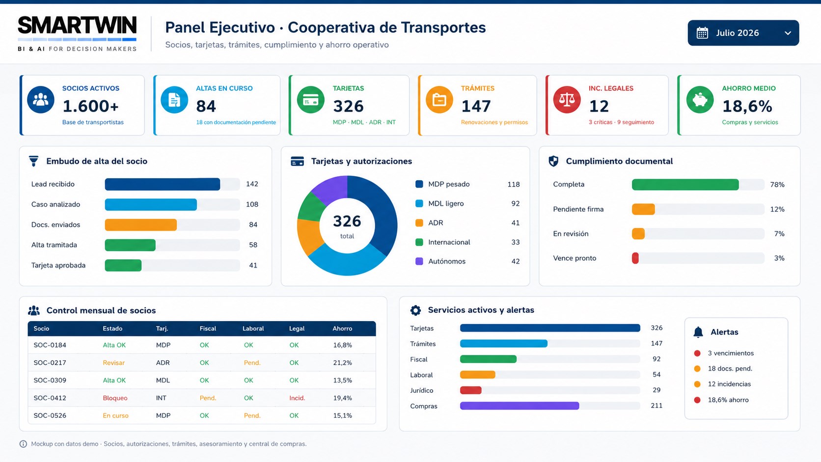 Cuadro de mando de cooperativa de transportes: evolución mensual, ingresos y gastos por socio y control de gestión