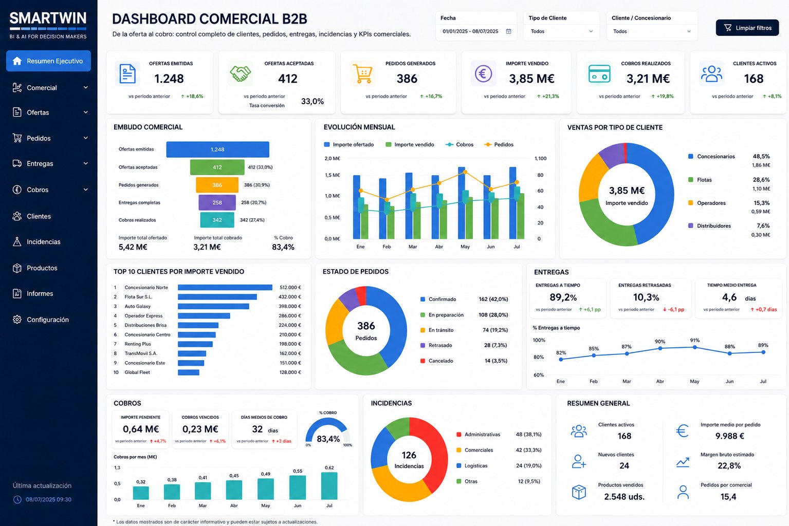 Dashboard comercial B2B del ciclo completo: ofertas, pedidos, entregas, cobros e incidencias
