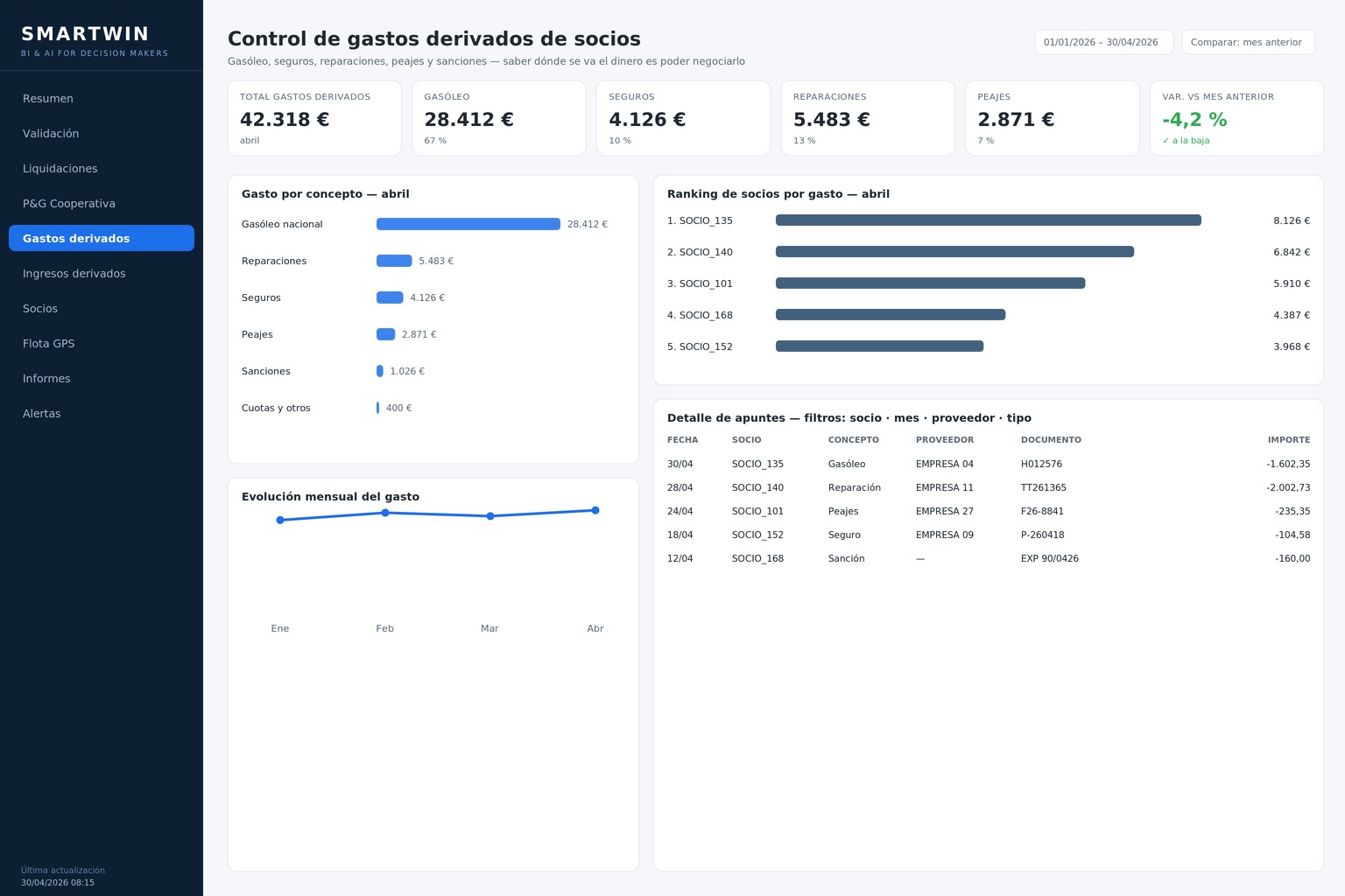 Control de gastos derivados de socios con ranking y detalle por factura