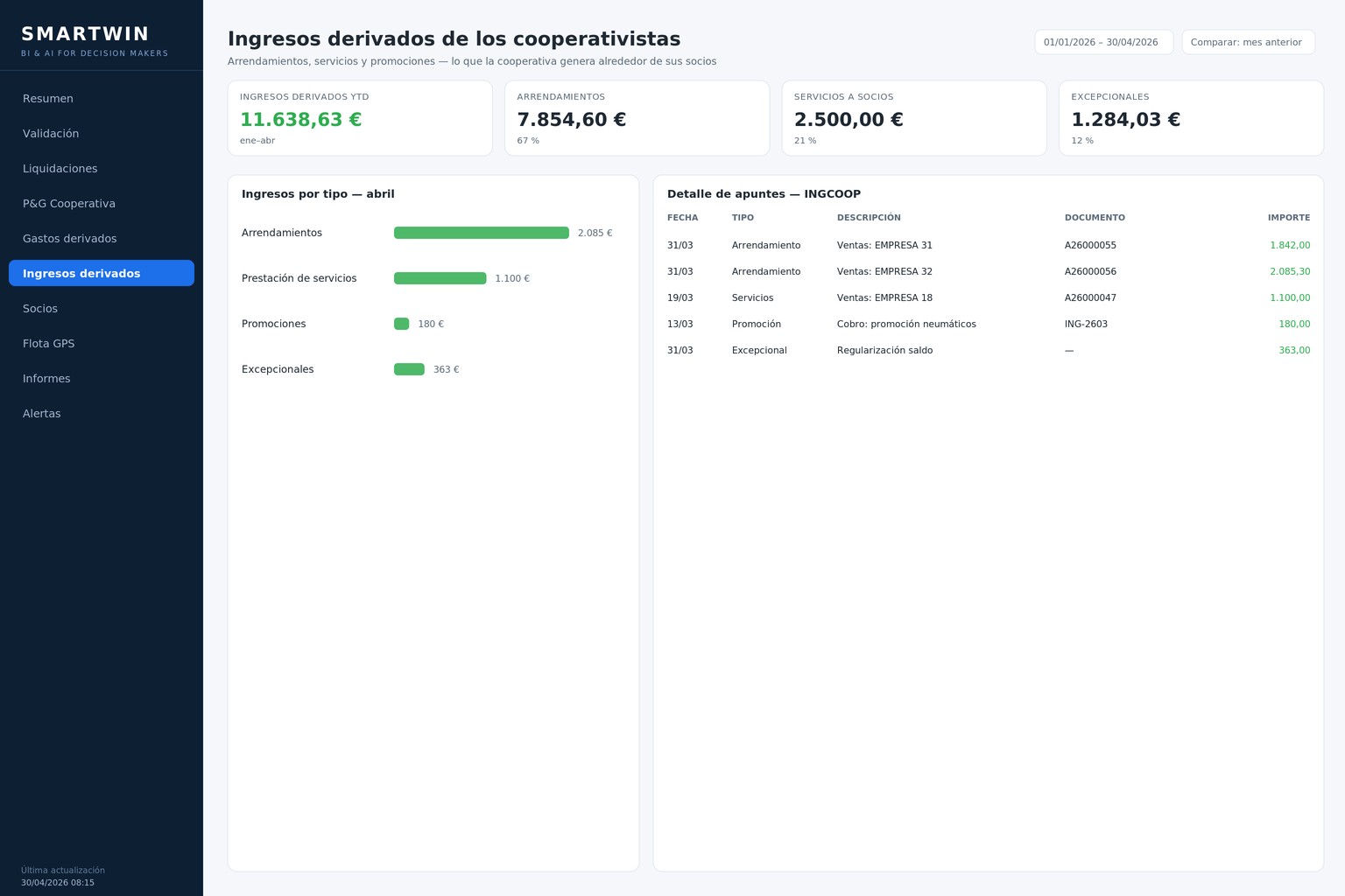 Ingresos derivados de los cooperativistas: arrendamientos, servicios y promociones